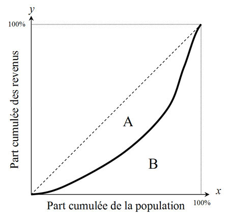 Les inégalités et le coefficient de Gini