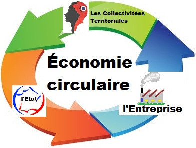 L'économie circulaire, qu'est-ce que c'est ?