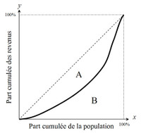 Les inégalités et le coefficient de Gini