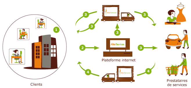 Épisode Prenez-en de la graine - Graine n°1 : AlterService... de l'émission Prenez-en de la graine