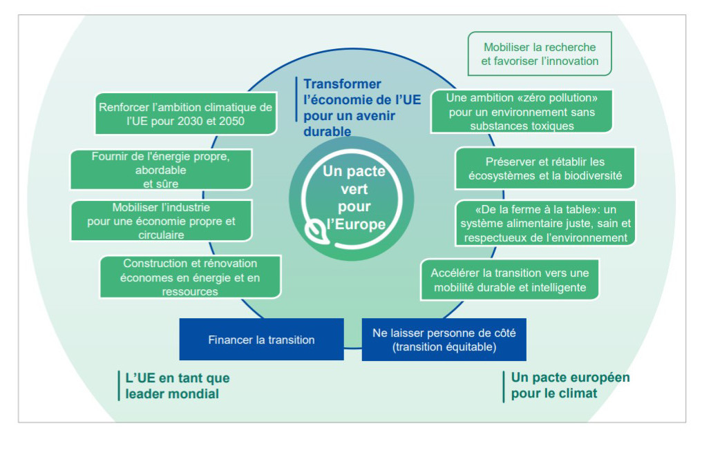 @Wikimedia Commons Pourquoi l’UE doit prendre en charge le financement de la transition écologique ?