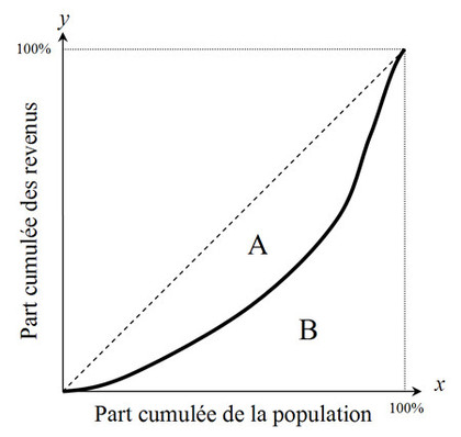 Les inégalités et le coefficient de Gini